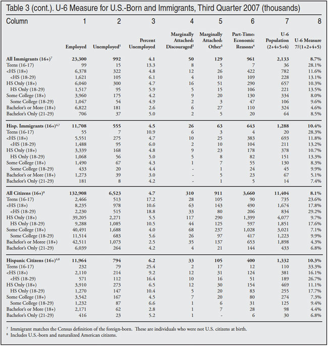 Table: Employment and Unemployment for Natives and Immigrants, Q3 2007
