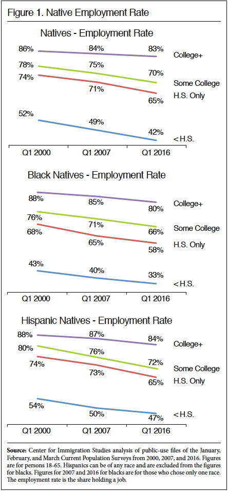 Graphs: (Black) Native Employment Rate, 2000-2017