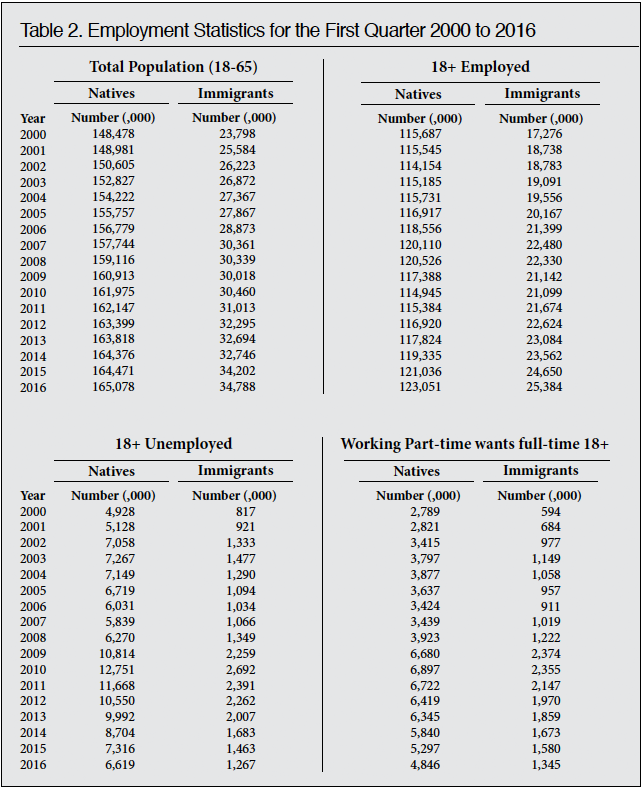 Table: Employment Statistics for the First Quarter, 2000-2016