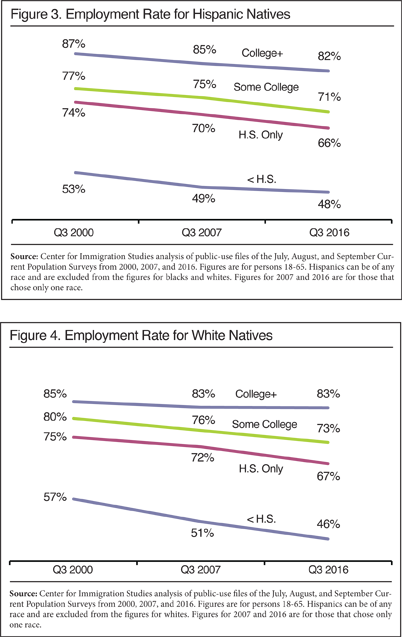 Graphs: Employment Rate for Hispanic Natives and White Natives, Q3 2000/2007/2016