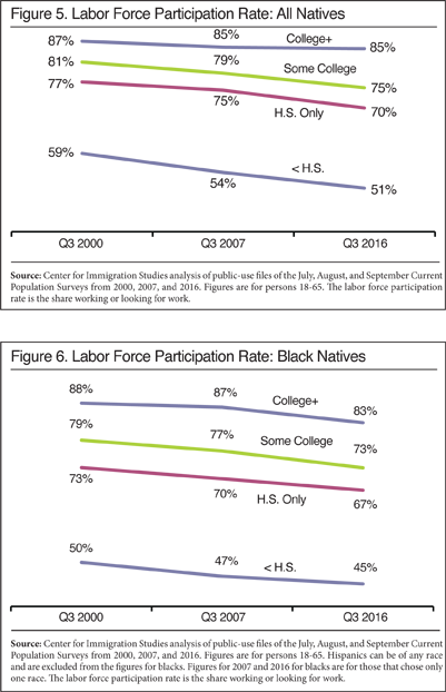 Graphs: Labor Force Participation Rate All Natives and Black Natives, Q3 2000/2007/2016