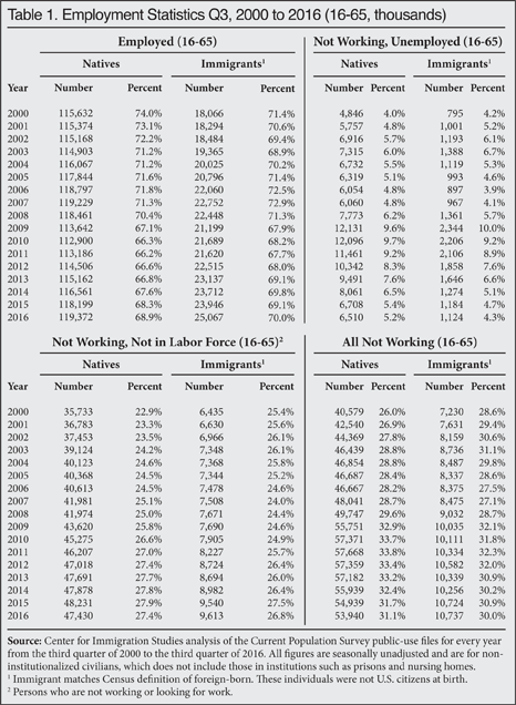 Table: Employment Statistics Q3, 2000-2016