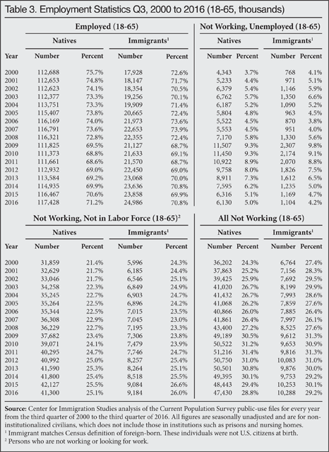Table: Employment Statistics Q3, 2000-2016