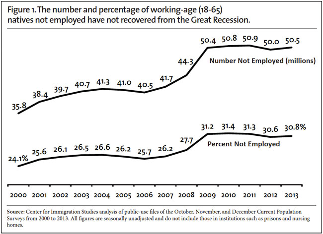 Graph: The number and percentage of working age natives not employed have not recovered from the Great Recession