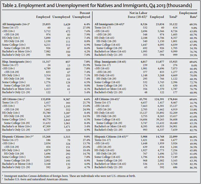 Table: Employment and unemployment for natives and immigrants, Q4 2013