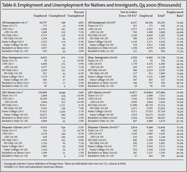 Table: Employment and unemployment for natives and immigrants, Q4 2000