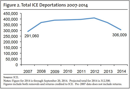 Graph: Total ICE Deportations 2007-2014