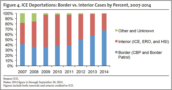 Graph: ICE Deportations, Border vs Interior Cases by Percent, 2007-2014