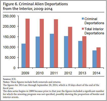Graph: Criminal Alien Deportations from the Interior, 2009-2014