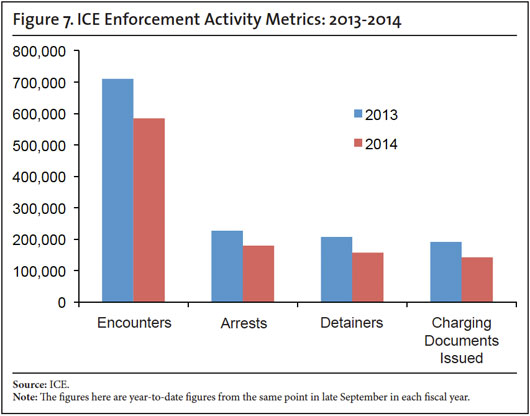 Graph: ICE Enforcement Activity Metrics, 2013-2014