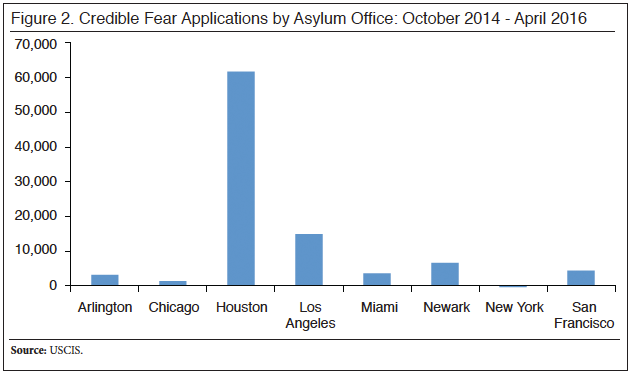 Graph: Credible Fear Applications by Asylum Office, 2014-2016