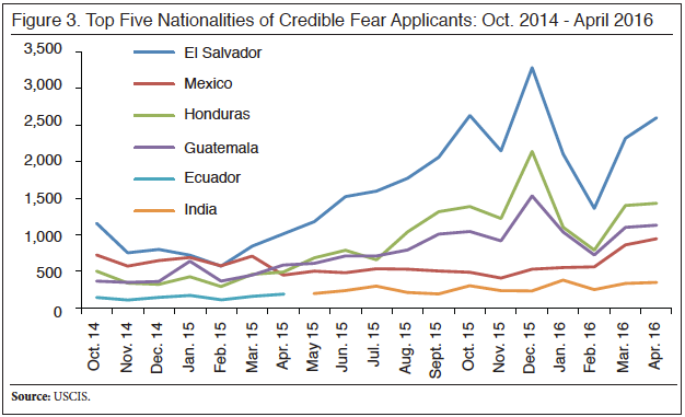Graph: Top Five Nationalities of Credible 