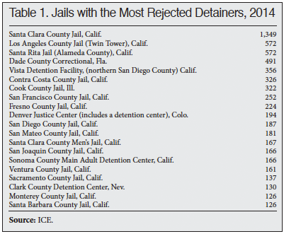 Table: Jails with the Most Rejected Detainers, 2014