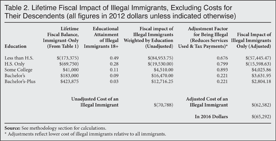 Lifetime Fiscal Impact of Illegal Immigrants