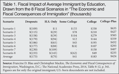 Fiscal Impact of Average Immigrant by Education