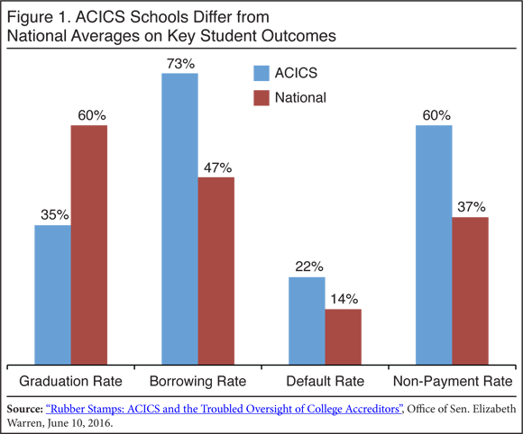 Graph: ACICS Schools Differ from National Averages - Default Rate, Borrowing Rate, Graduation Rate, Non-payment Rate