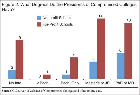 What degrees do the Presidents of Compromised Colleges Have?