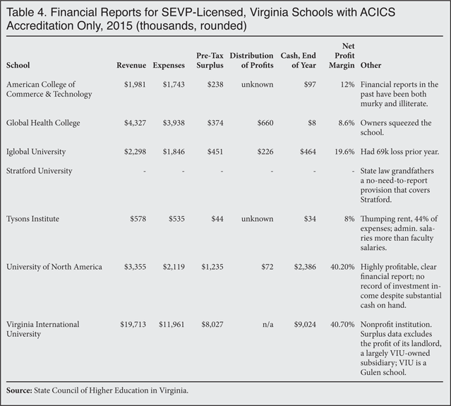 Tbale: Financial Reports for SEVP-Licensed, Virginia Schools with ACICS Accreditation Only
