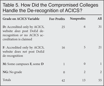 Table: How did the Compromised Colleges Handle the De-recognition of ACICS?