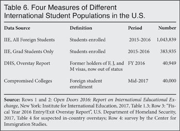 Table: Four Measures of Different International Student Populations in the US