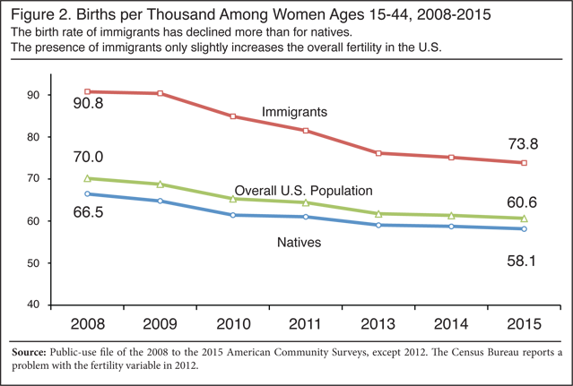 Graph: Births per Thousand Among Women Ages 15-44, 2008-2015