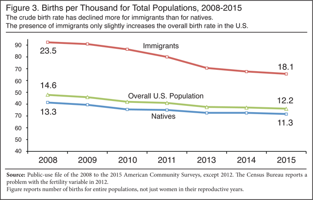 Graph: Births per Thousand for Total Population, 2008-2015
