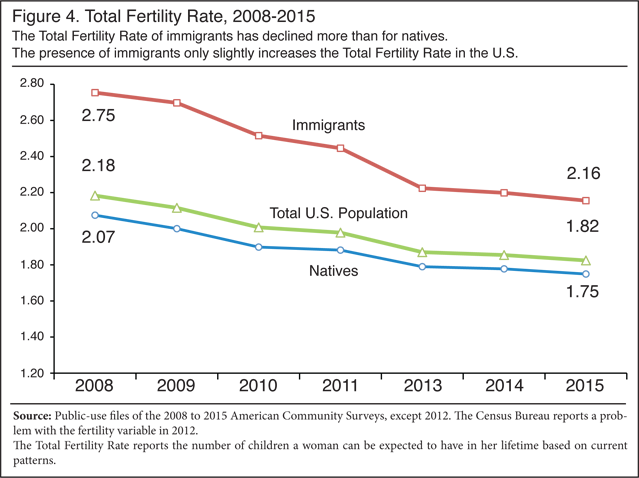 Graph: Total Fertility Rate, 2008-2015