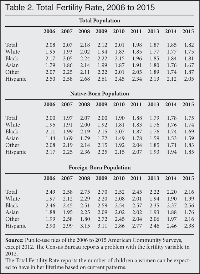 Table: Total Fertility Rate, 2006 to  2015