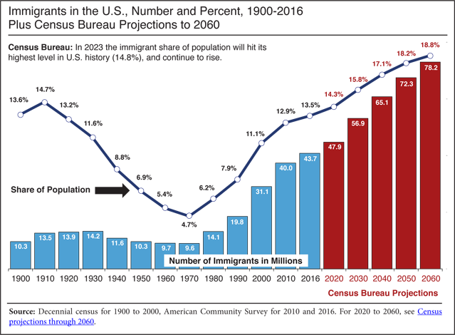 Graph: Immigrants in the US, Number and Percent, 1900-2016, Plus Census Bureau Projections to 2016