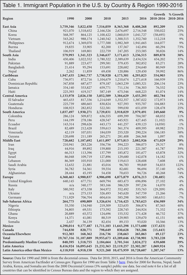 Table: Immigrant Population in the US by County and Region, 1900-2016