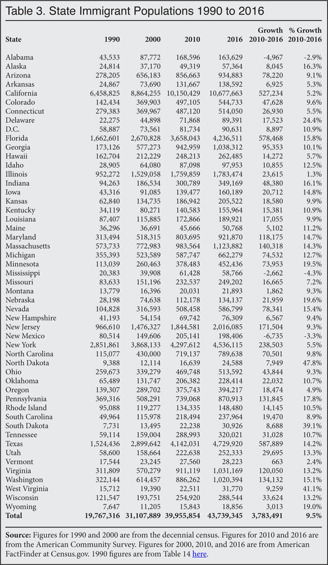 Table: State Immigrant Populations, 1990-2016