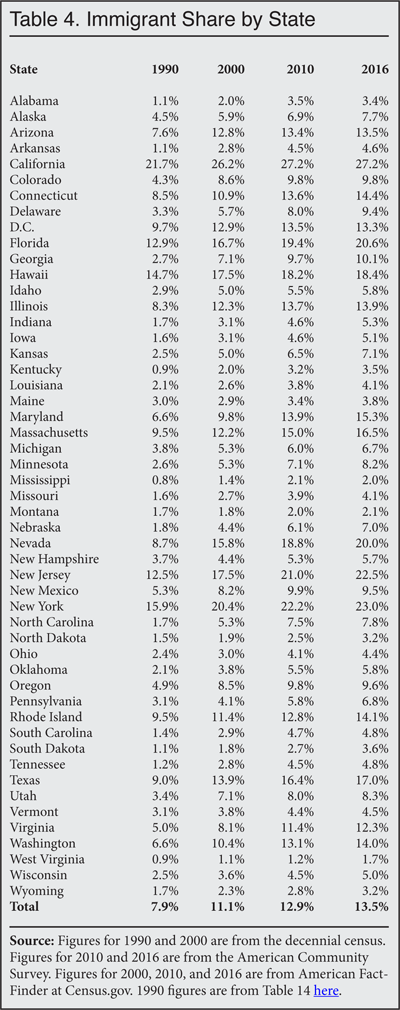 Table: Immigrant Share by State