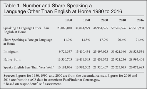 Table: Number and share speaking a language other than english at home 1980 to 2016
