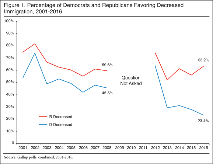 Graph: Percentage of Democrats and Republicans Favoring Decreased Immigration, 2001-2016