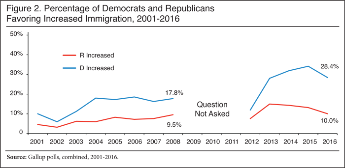 Graph: Percentage of Democrats and Republicans Favoring Increased Immigration