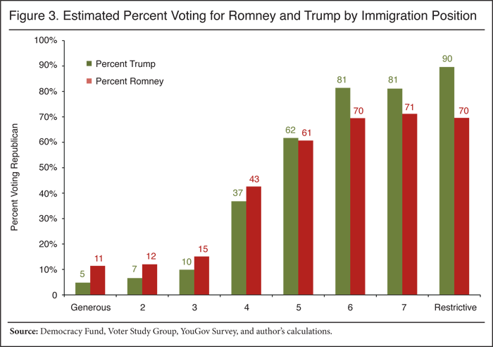 Graph: Estimated Percent Voting for Romney and Trump by Immigration Percentage
