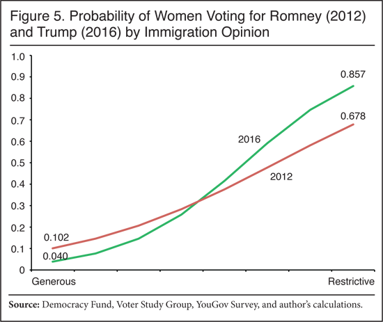 Graph: Probability of Women Voting fro Romney (2012) and Trump (2016) by Immigration Opinion