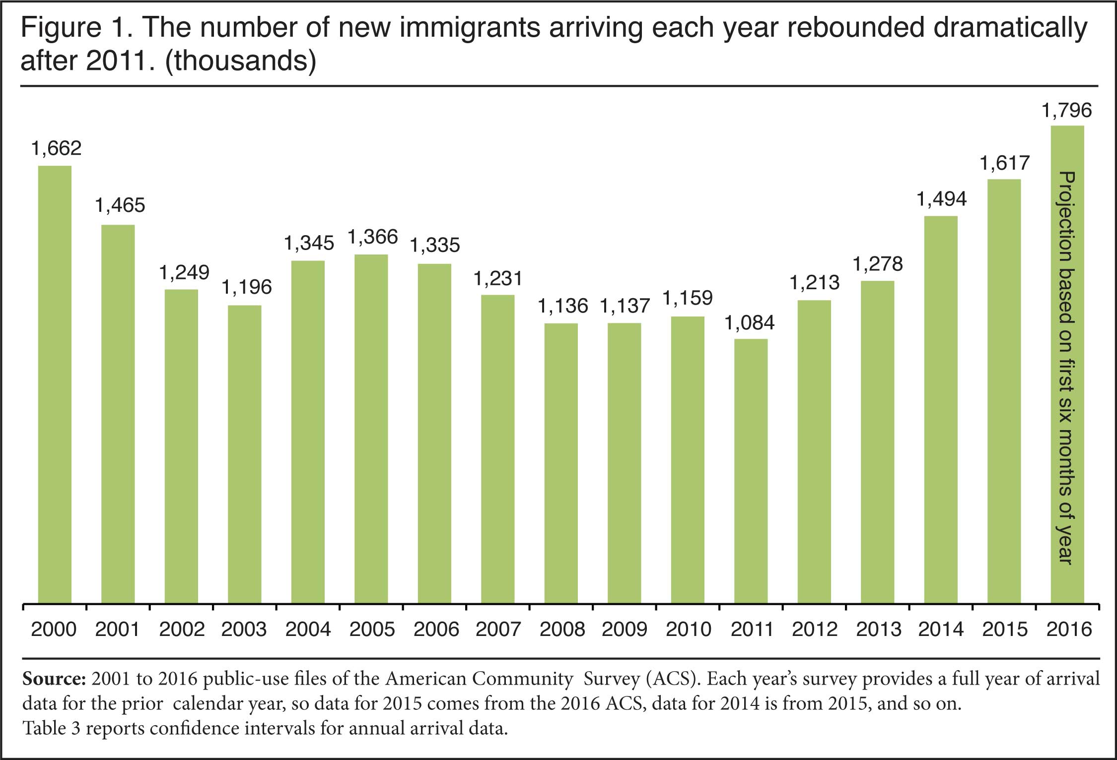 The number of new immigrants arriving each year rebounded dramatically after 2011