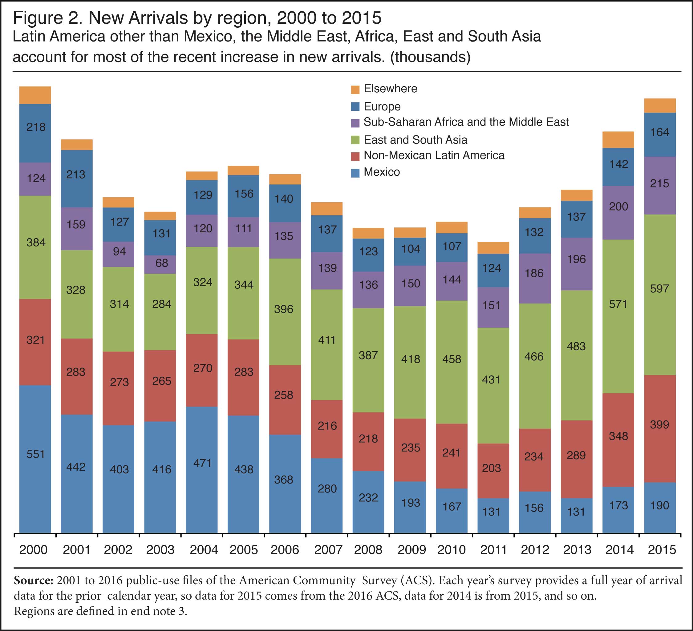 Graph: New arrivals by region, 2000 to 2015