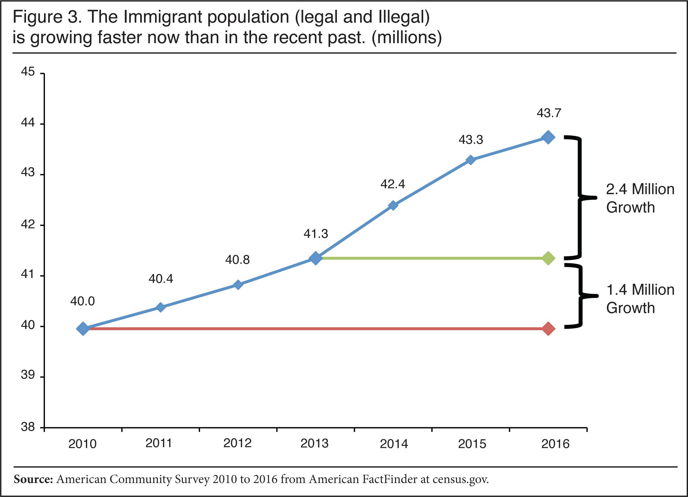 Graph: The Immigrant population is growing faster now than in the recent past