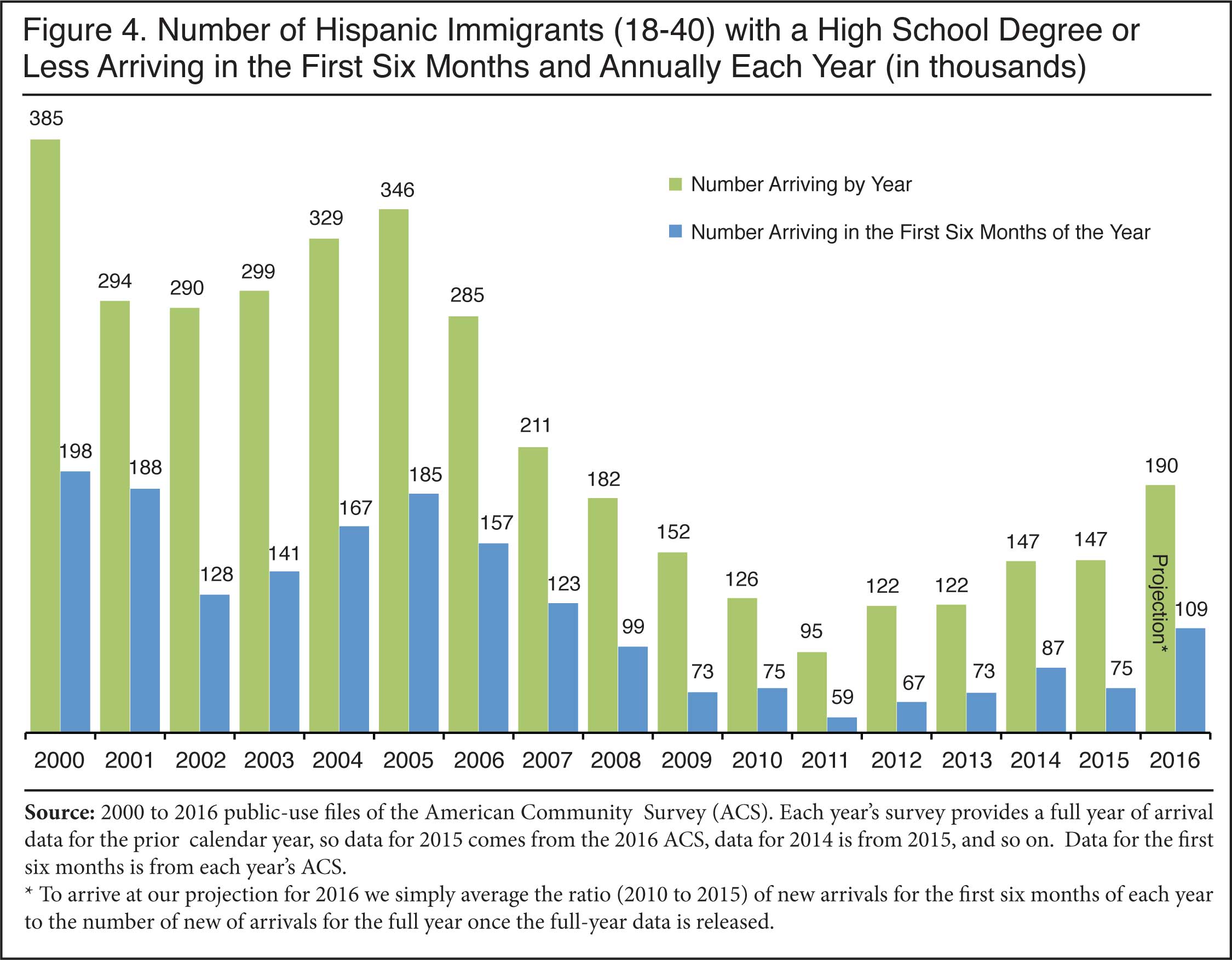 Graph: Number of Hispanic Immigrants with a High School Degree or Less Arriving in the First Six Months and Annually Each year