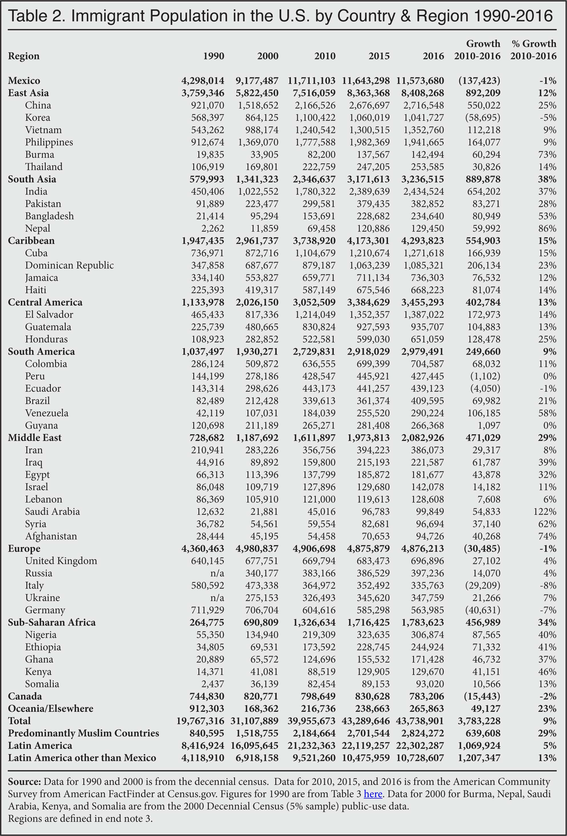 Table: Immigrant population in the US by country and region 1990-2016