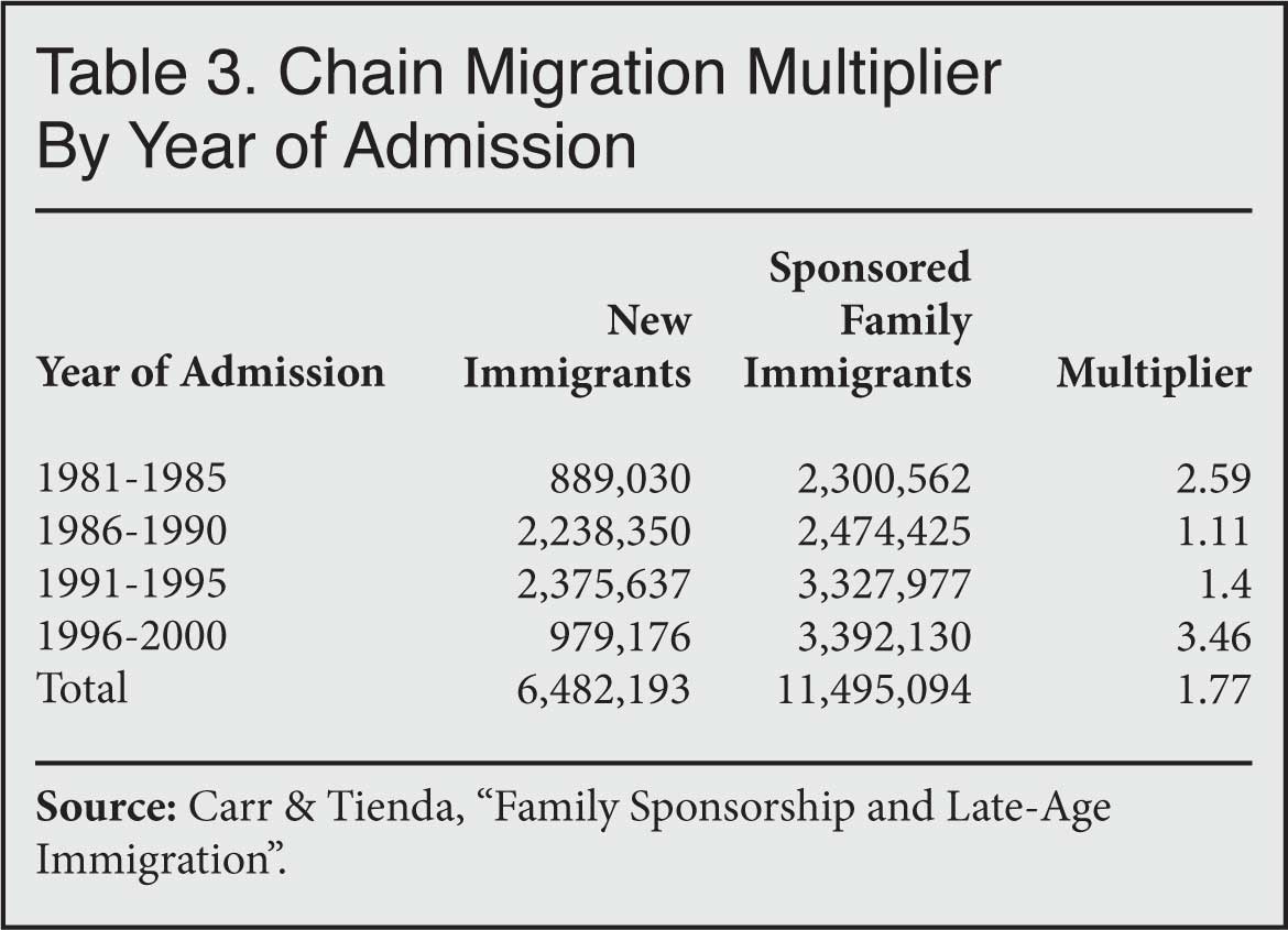 Table: Chain Migration Multiplier by Year of Admission