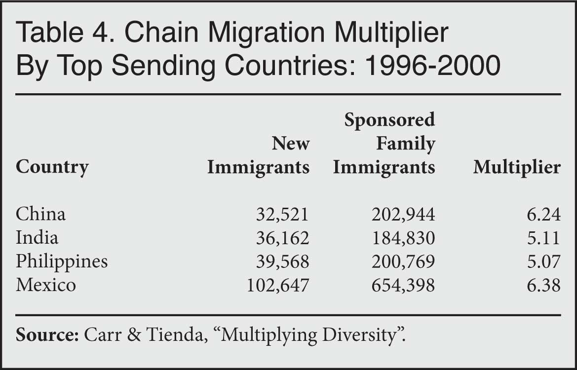 Table: Chain Migration Multiplier by Top Sending Countries 1996-2000