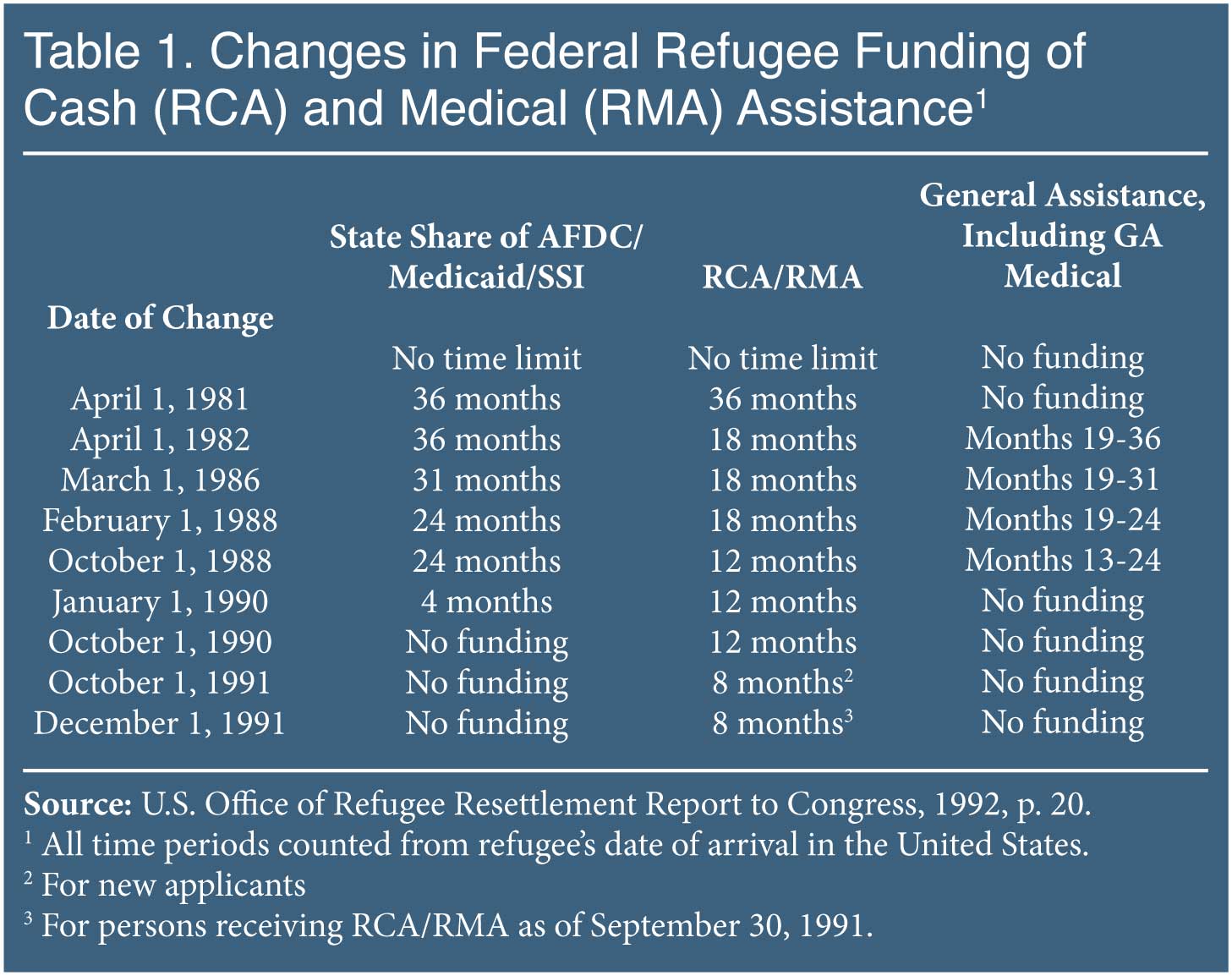 Table: Changes to Federal Refugee Funding of Cash (RCA) and Medical (RMA) Assistance