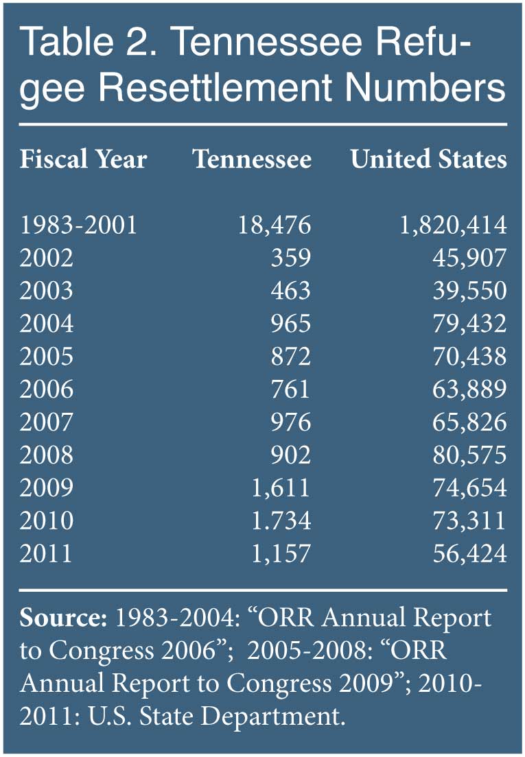 Table: Tennessee Refugee Resettlement Numbers, 1983 - 2011