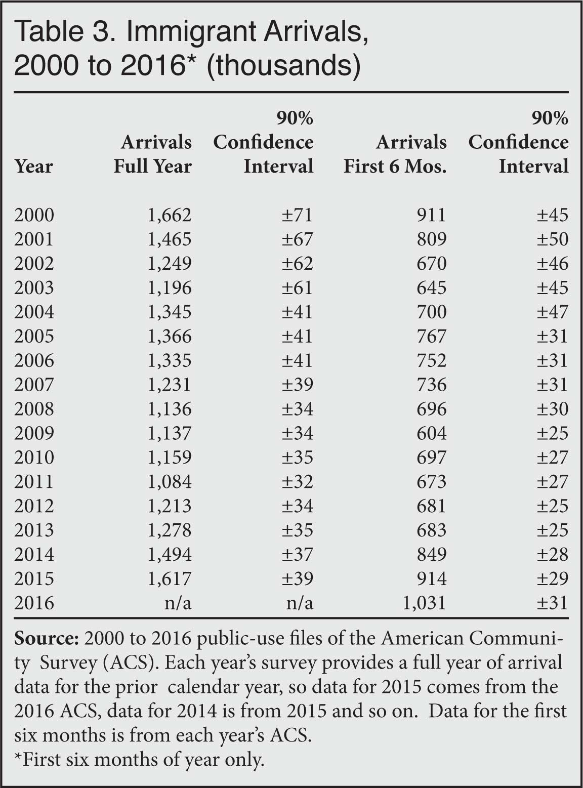 Table: immigrant arrivals, 2000-2016