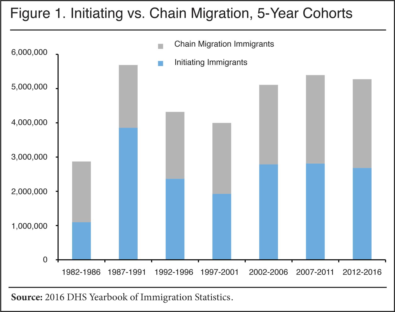Graph: Initiating vs. Chain Migration, 5-Year Cohorts
