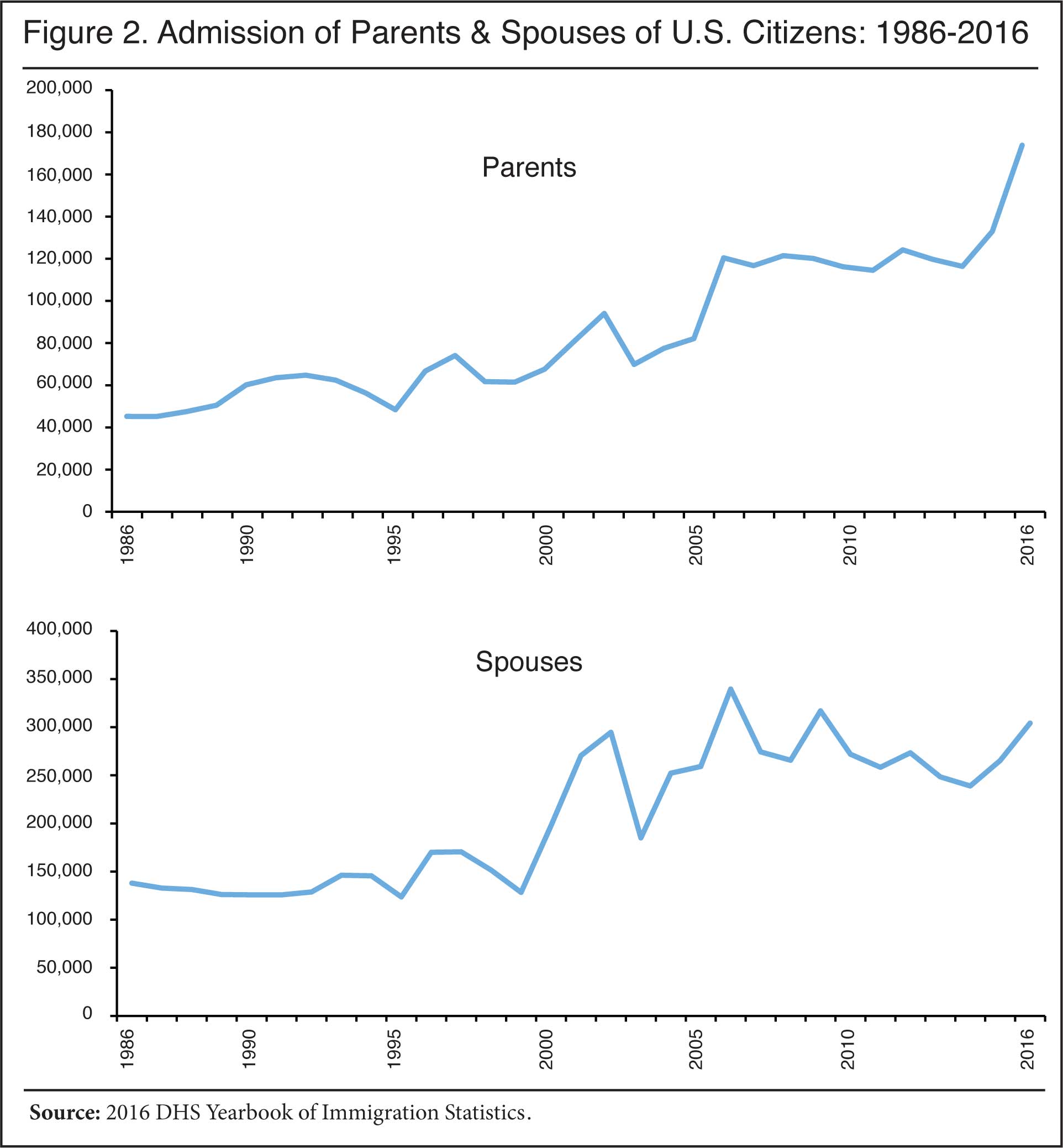 Graph: Admission of Parents and Spouses of US Citizens, 1986 to 2015