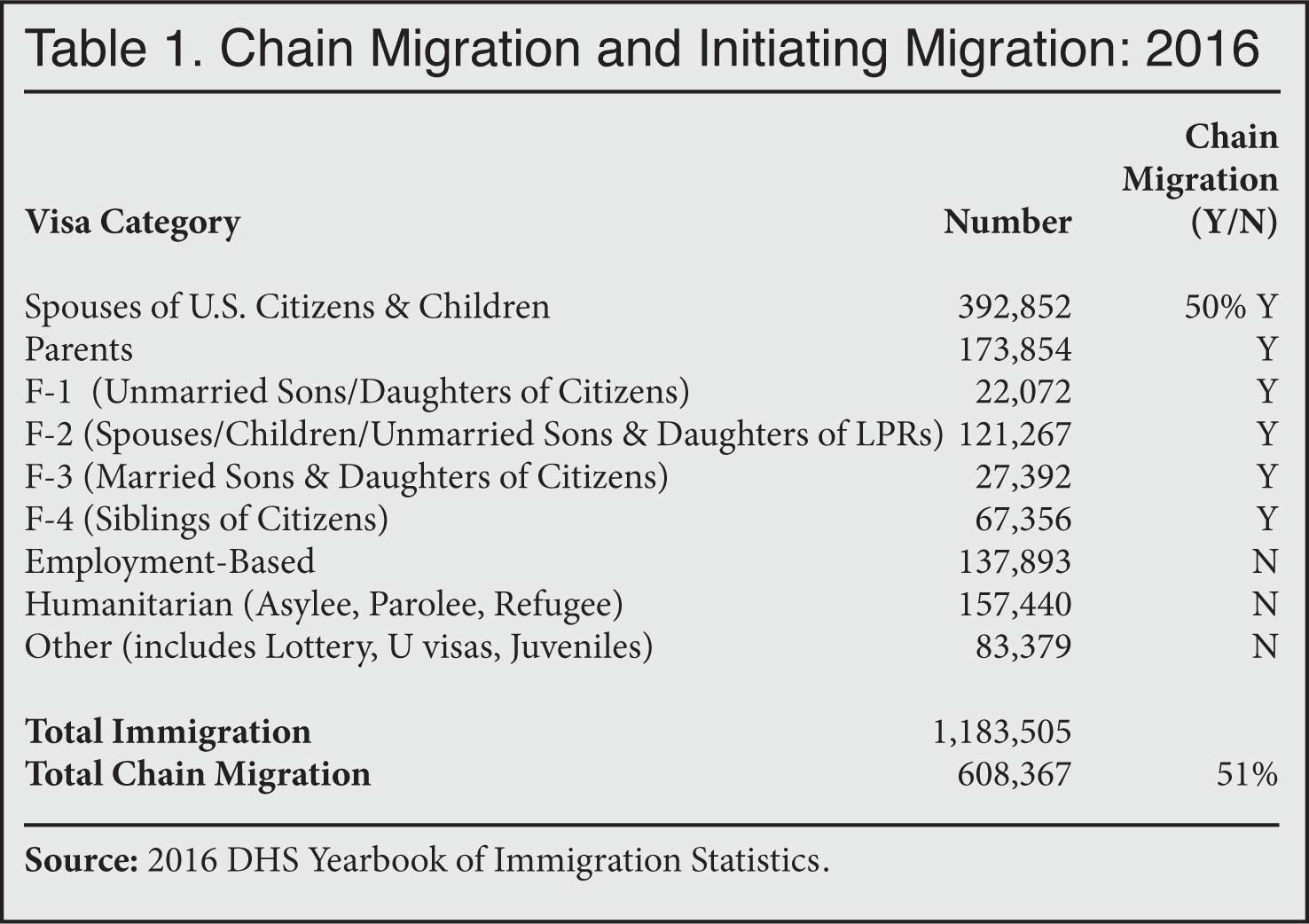 Table: Chain Migration and Initiating Migration, 2015